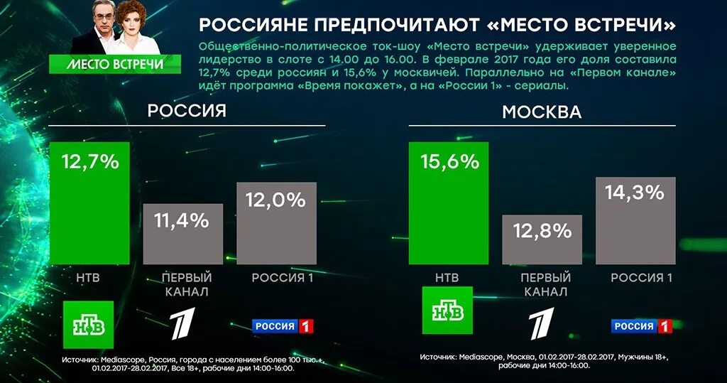 Рейтинги ток шоу. Рейтинги ток шоу. Политические ток шоу. Рейтинги ток шоу. Рейтинги ток шоу.