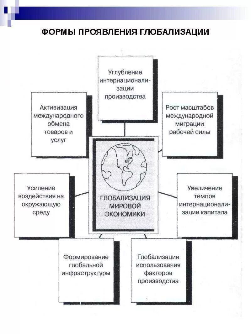 3 проявления глобализации. Формы проявления глобализации. основные формы проявления глобализации. формы экономической глобализации. проявления процесса глобализации.