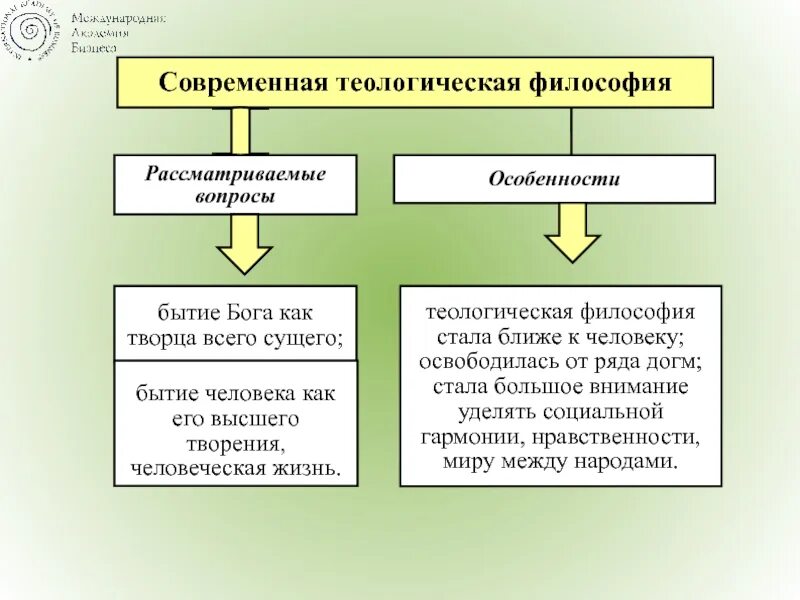 Современная теологическая философия. Вопросы современной философии. Основные философско-теологические проблемы. Современная теологическая философия направления.