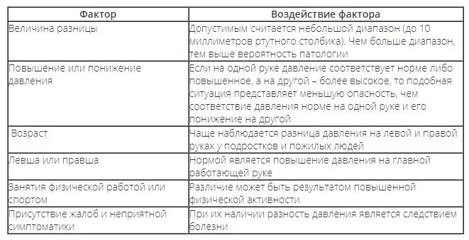 Почему на руках отличается давление
