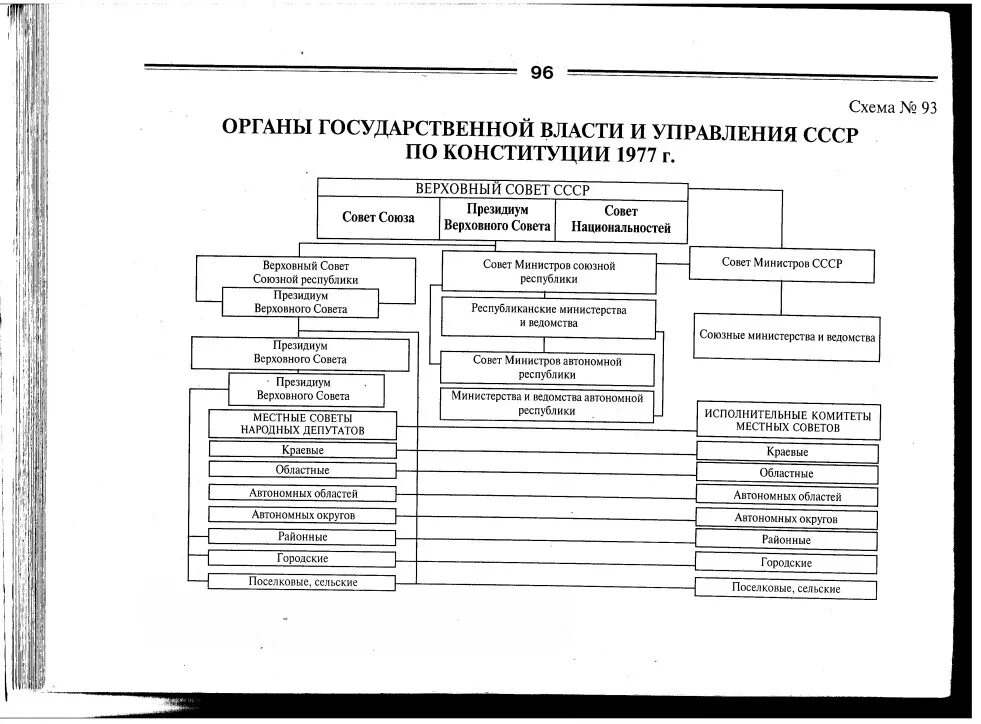 Система органов гос власти по Конституции 1977. Структура органов государственной власти СССР 1977. Система органов государственной власти Конституции СССР 1977. Схема органы гос власти по Конституции 1977 года.