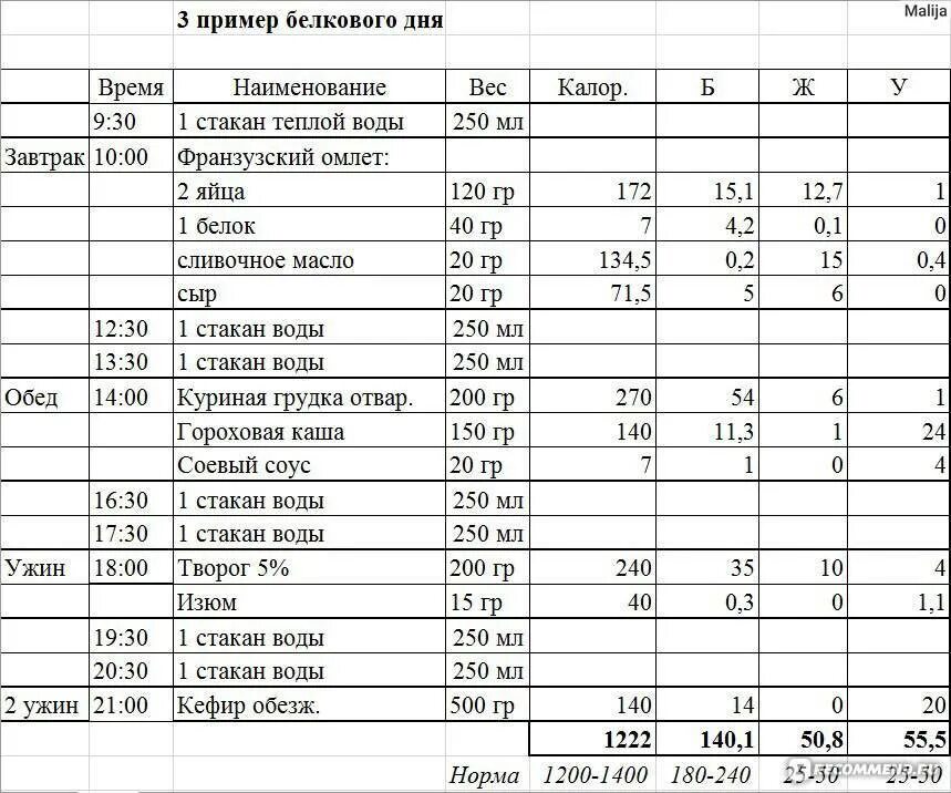 2 дня белковых