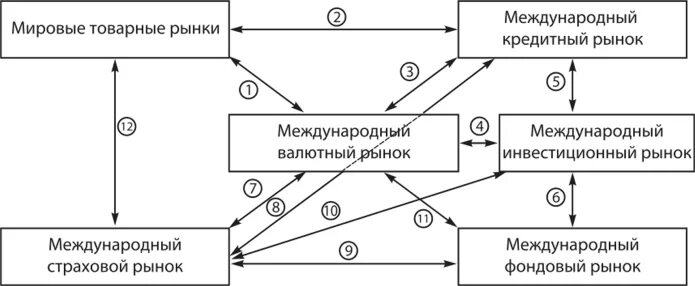 Международный валютно кредитный рынок. Современный валютный рынок. Мировой валютный рынок. Международный валютный рынок. Мировой кредитный рынок.