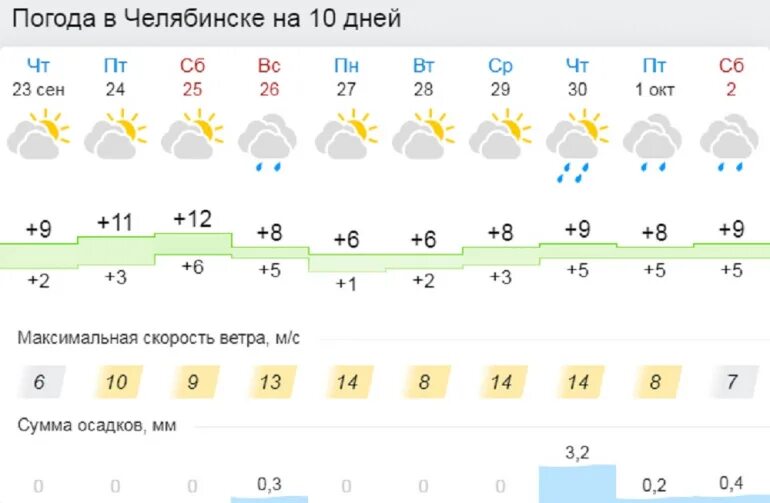 Прогноз погоды челябинск дней гисметео