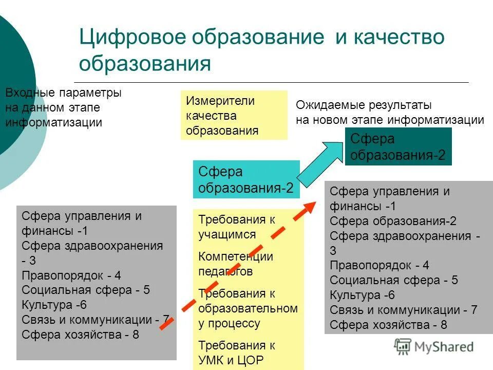 Проблемы цифрового образования. Цифровизация образования. Цифровизация в образовании основные направления. Цифровое образование презентация. Цифровизация образования схема.