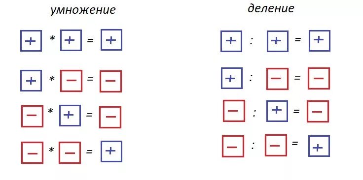 Минус-плюс. Давать. Минус на минус дает. Плюс на плюс дает.