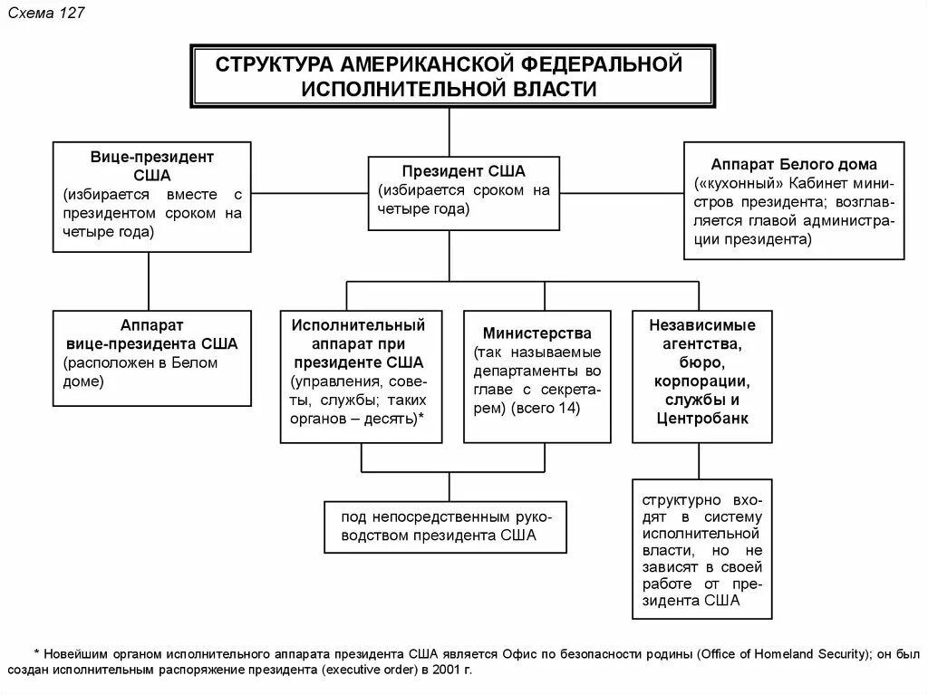 Правительство схема власти. Схема структура органов власти США. Структура администрации президента США структура. Исполнительная власть США схема. Структура исполнительной власти США схема.