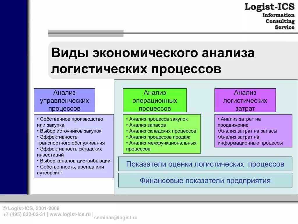 Анализ организации логистических