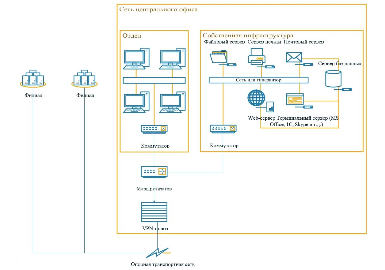 Network organisation. Схема корпоративной ЛВС. Структурная схема корпоративной сети. Корпоративная компьютерная сеть схема. Схема сети организации с VPN.