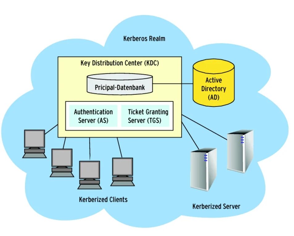 Сквозная авторизация. Схема аутентификации Kerberos. Схема Kerberos. Схема работы Kerberos. Kerberos (протокол).