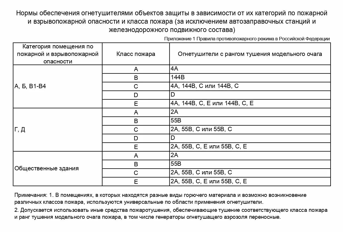 Соответствие нормам пожарной безопасности. Расстановка огнетушителей нормы 2021. Сводная таблица для расчета огнетушителей. Нормы оснащения помещений переносными огнетушителями 2021. Таблица расчета огнетушителей.