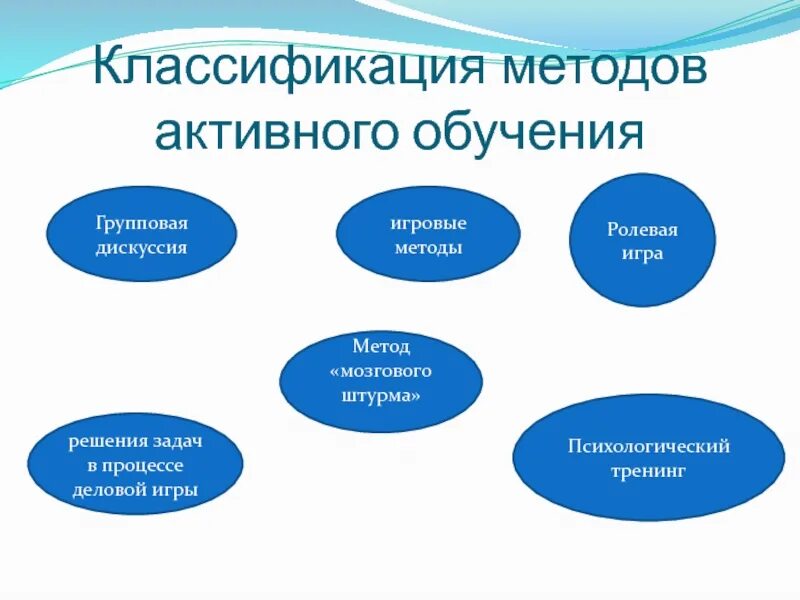 Задачи активных методов обучения