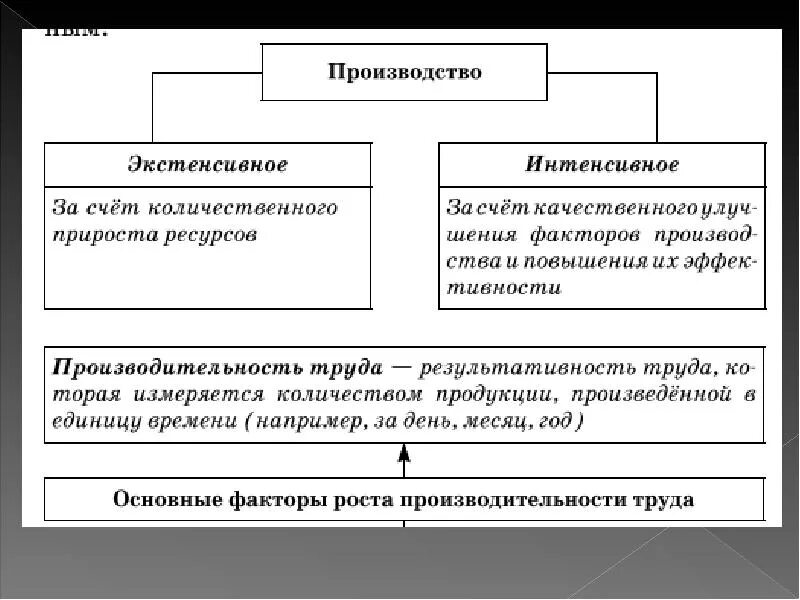 Преобладание интенсивного пути развития