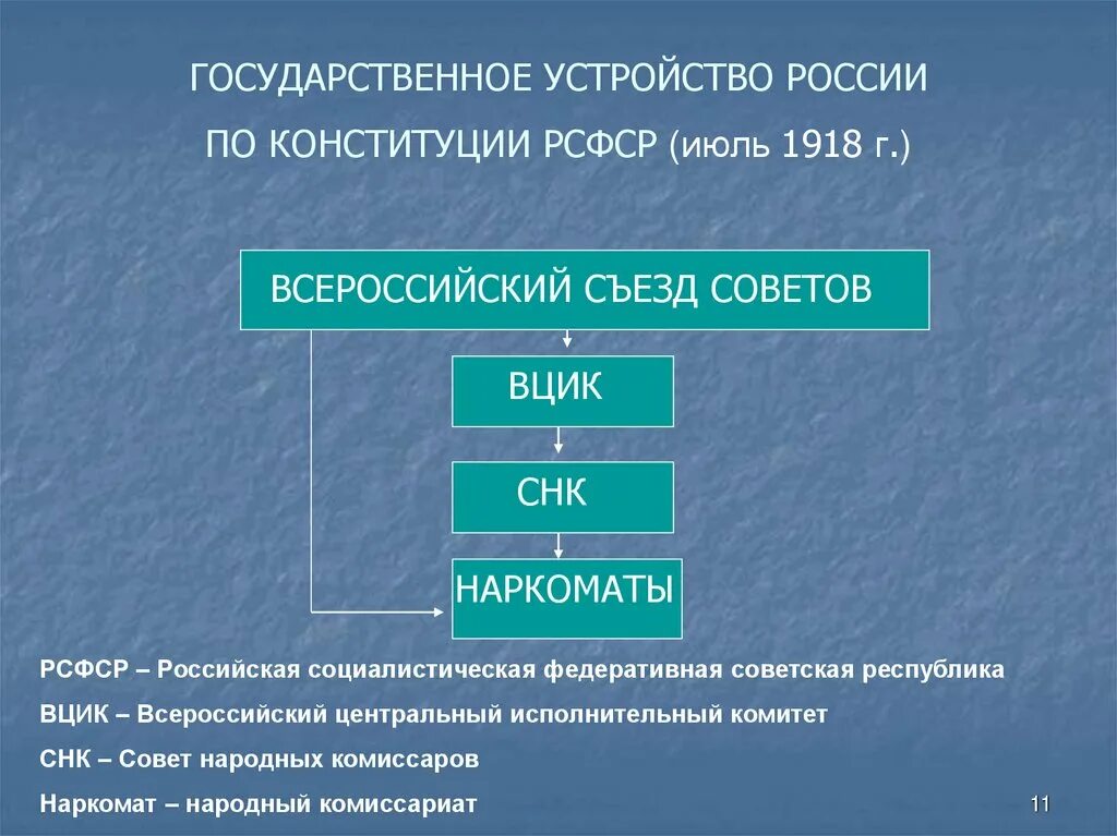 Орган управления советской власти. Органы власти по Конституции РСФСР 1918 года. Структура органов власти РСФСР 1918. Система органов государственной власти РСФСР по Конституции 1918 г.. Схема гос устройства 1917.