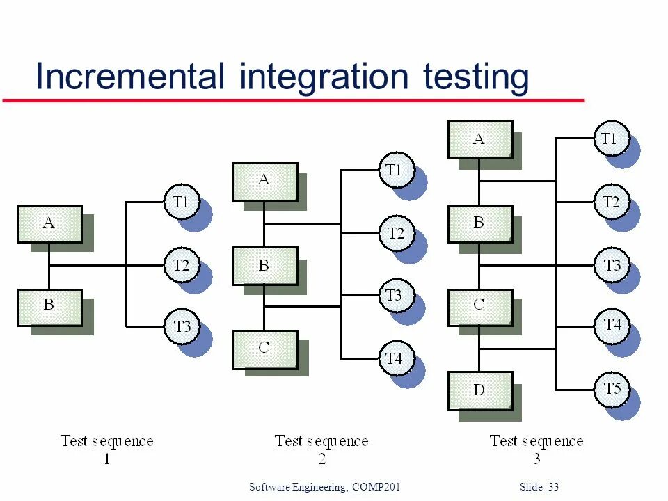Incremental tree