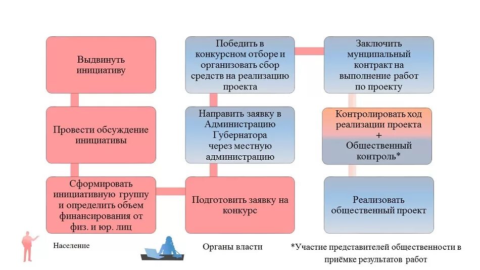 Выдвинутые инициативы