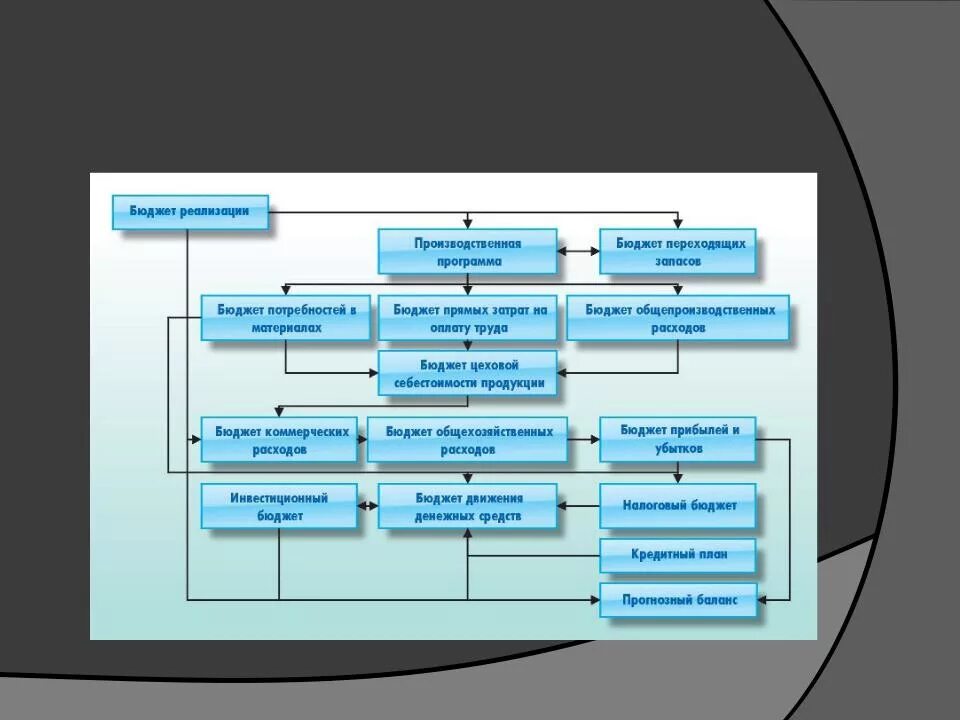 Реализовать бюджет. Этапы построения системы управленческого учета и бюджетирования. Бюджетирование в системе управленческого учета в схемах. Бюджетирование в системе управленческого учета. Планирование в управленческом учете.