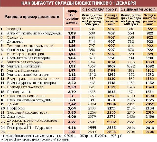 Зарплата 10 октября. Заработная плата бюджетников. Категории бюджетников. Таблица окладов. Оклад заработной платы.