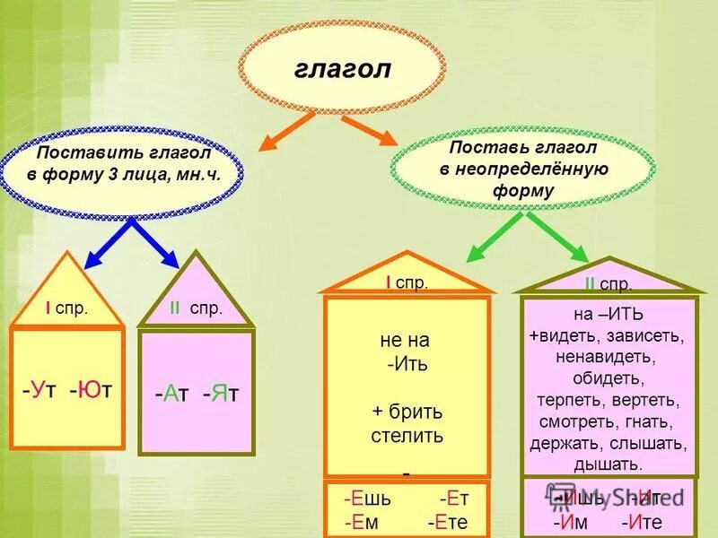 Число лицо 1 спр 2 спр