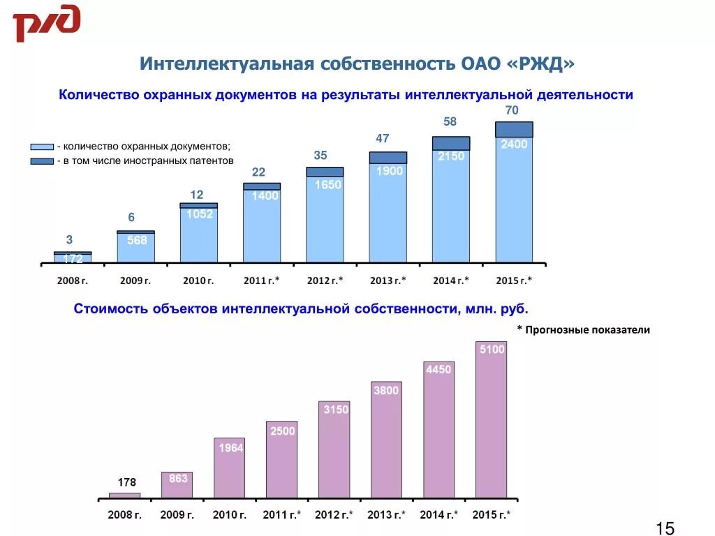 Интеллектуальная собственность РЖД. РЖД форма собственности. Форма собственности железных дорог. Основные объекты интеллектуальной собственности РЖД.