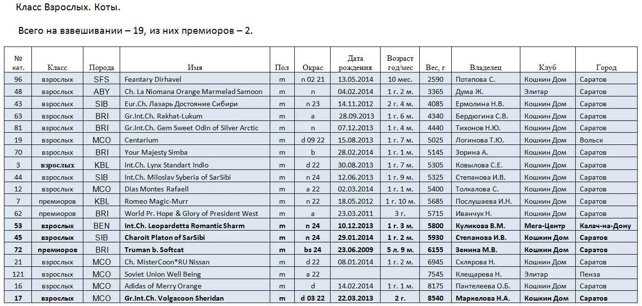 Таблица веса котят Мейн куна по месяцам таблица. Вес котенка Мейн куна в 2 месяца таблица. Вес котенка Мейн куна в 2 месяца. Вес котенка Мейн куна в 3 месяца. Вес котят по месяцам мейн