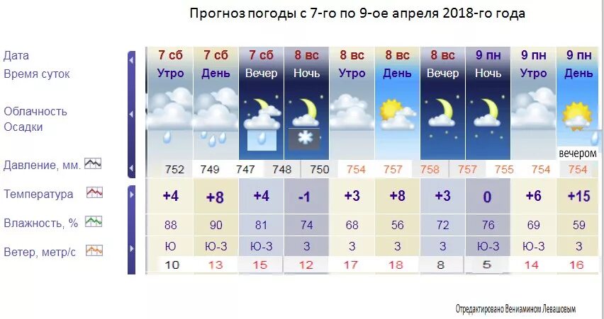 Погода на апрель 2024 ачинск. Погода в апреле. Прогноз погоды на Перль.