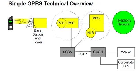Что такое gprs