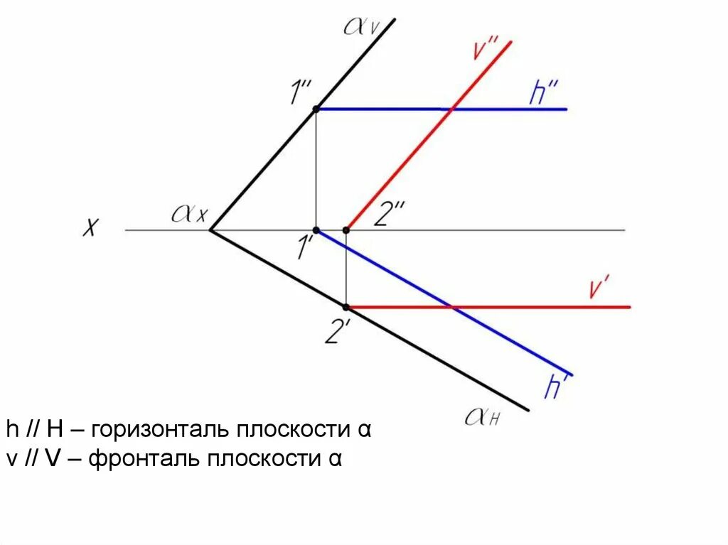 Горизонталь относится к. Построение фронтали и горизонтали плоскости. Горизонталь и Вертикаль Начертательная геометрия. Горизонталь фронталь и профиль. Построить горизонталь и фронталь плоскости.