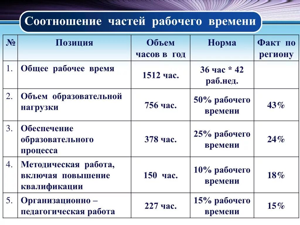 Нормирование труда и рабочего времени педагогических работников. Нормирование труда учителя в школе. Норма времени педагога. Нормы времени учителей в школе. Учитель 18 часов в неделю