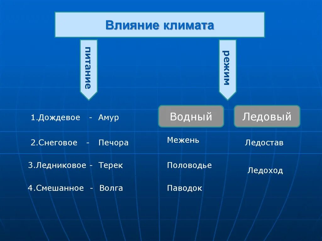 Какие реки америки имеют преимущественно снеговое питание. Влияние климата на реки. Как климат влияет на реки. Влияние климата на внутренние воды. Презентация влияние климата на реки.