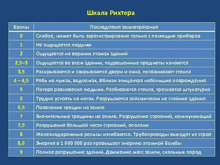 Шкала силы землетрясений в баллах. Магнитуда землетрясения шкала Рихтера. 12 Балльная шкала землетрясений Рихтера. Шкала оценки землетрясений Рихтера. Классификация землетрясений по шкале Рихтера таблица.