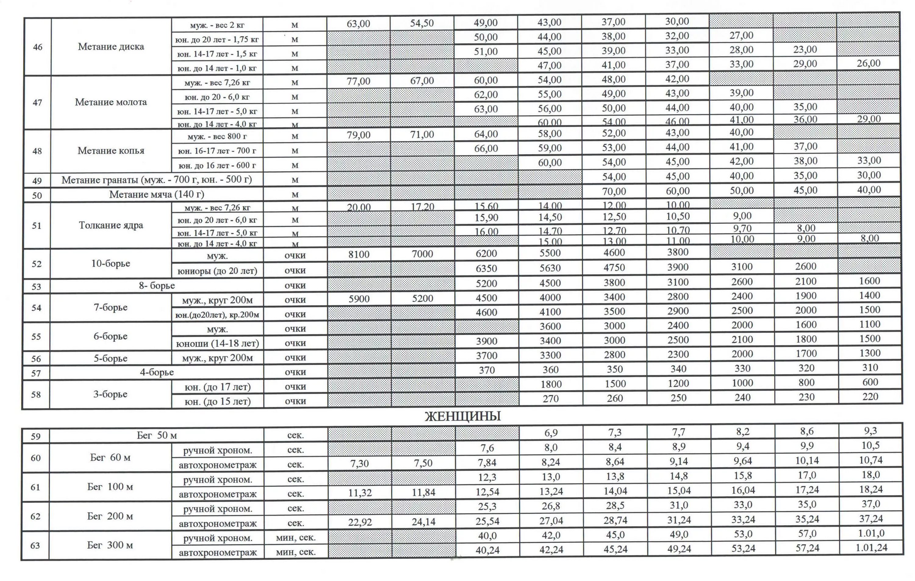 Разряды по атлетике женщины. Метание копья таблица разрядов. Таблица разрядов по метанию копья. Таблица разрядов по лёгкой атлетике женщины. Таблица разрядов по легкой атлетике на 300 метров.