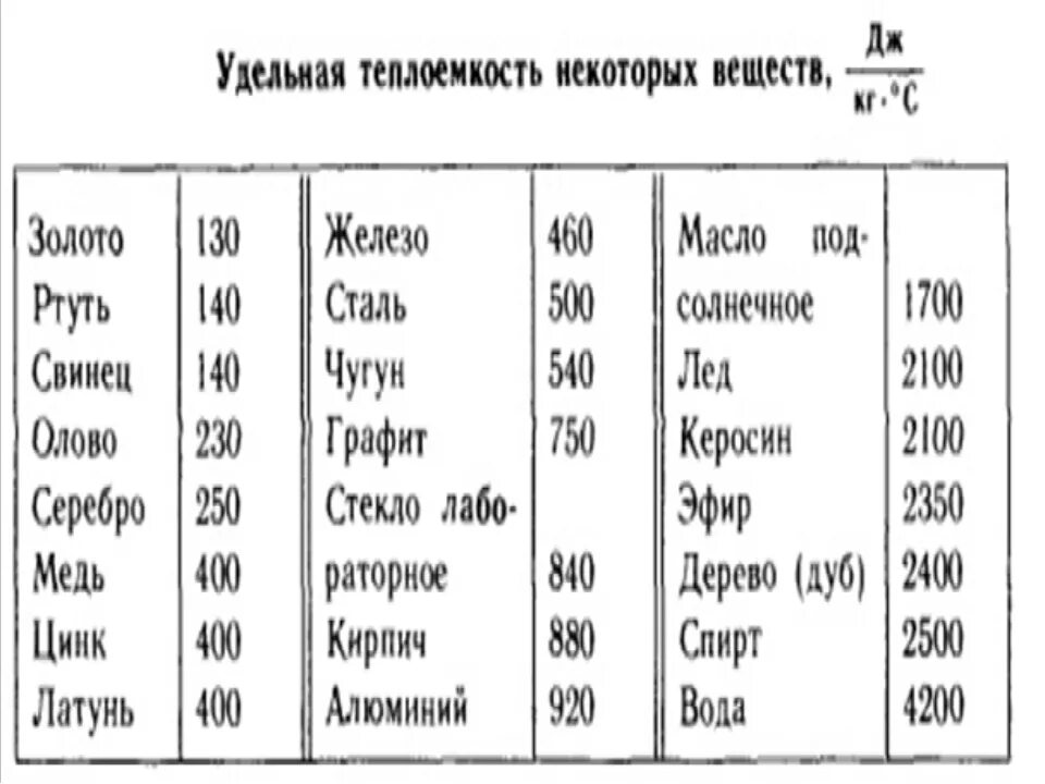 Какая удельная теплота плавления алюминия. Удельная теплоемкость таблица 8 класс. Таблица 1 Удельная теплоемкость некоторых веществ. Удельная теплота нагревания таблица. Удельная теплоёмкость некоторых веществ таблица 8 класс.