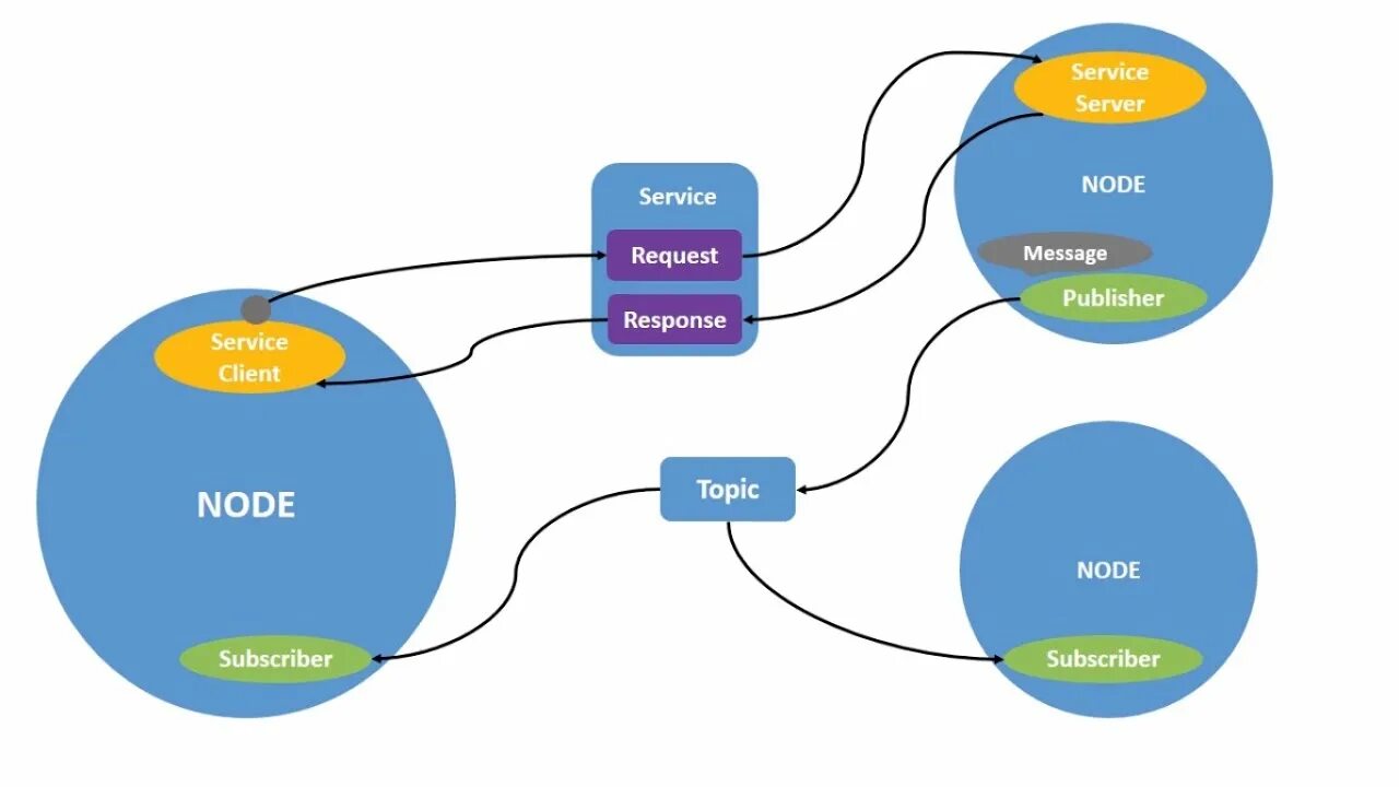 Systems topic. Ros (Robot operating System). Операционная система роботов (Ros). Система Ros. Node схема.