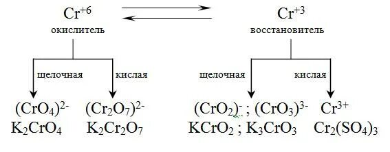 Схема восстановления хроматов/бихроматов. ОВР С хроматом калия в разных средах. K2cr2o7 в разных средах. Хром в ОВР В разных средах. Реакция окисления дихромата калия