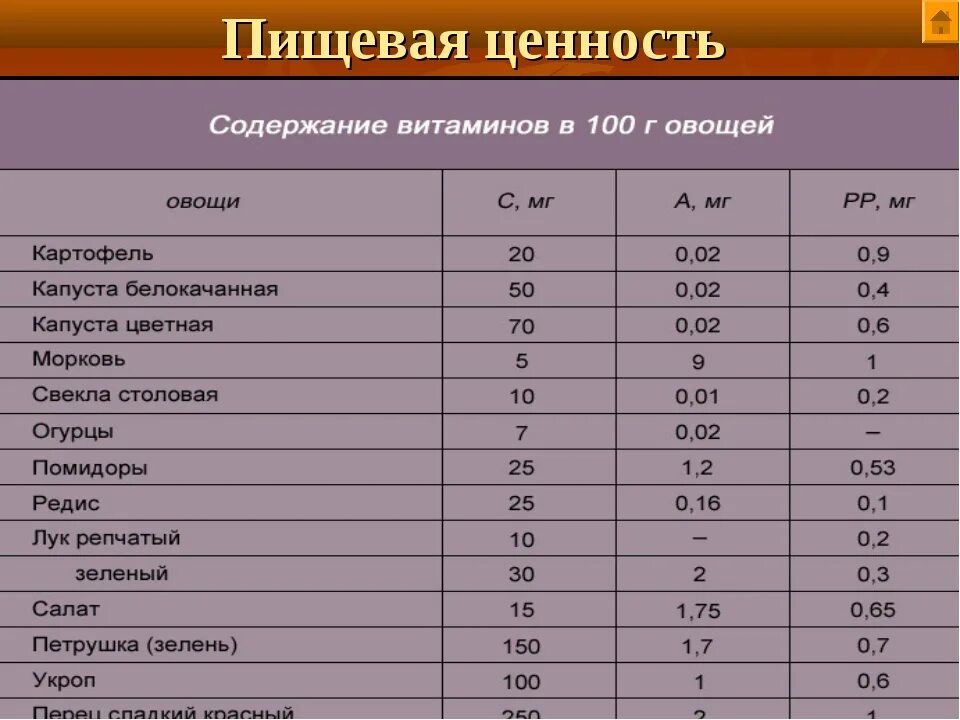 Калорийность свежих овощей. Пищевая ценность содержание в 100 граммах. Таблица пищевой ценности продуктов. Пищевая ценность овощей таблица. Пищевая и энергетическая ценность таблица.