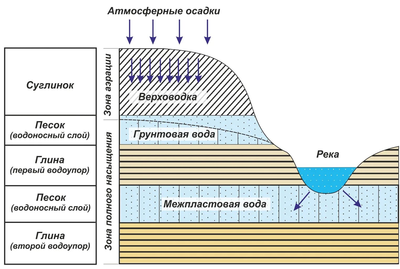 Схемы залегания водоносных горизонтов. Схема залегания подземных вод Геология. Уровень грунтовых вод схема. Подземные воды грунтовые межпластовые артезианские.