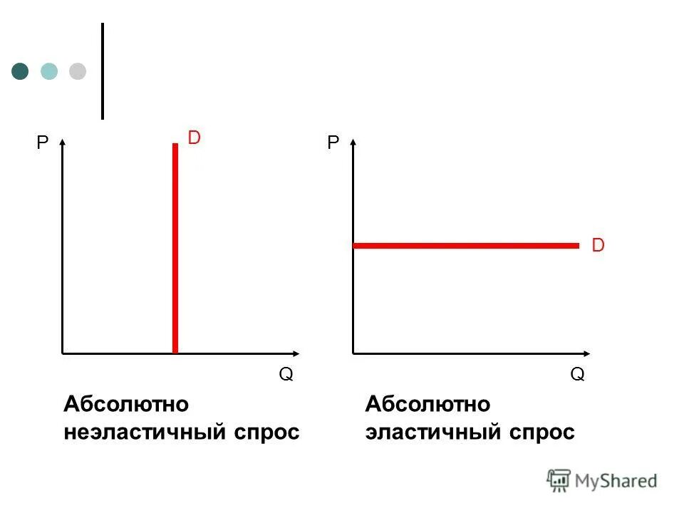 Абсолютно эластичный товар. Эластичный спрос и абсолютно эластичный спрос. Кривая абсолютно неэластичного спроса. График абсолютно эластичного спроса. Абсолютно неэластичный спрос график.