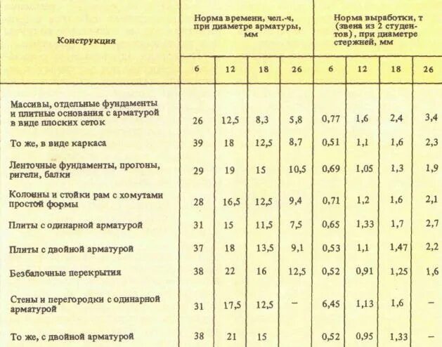 Сколько надо выработать. Норма выработки штукатура. Средняя выработка на одного штукатура. Средняя норма выработки. Норма выработки штукатура за смену.