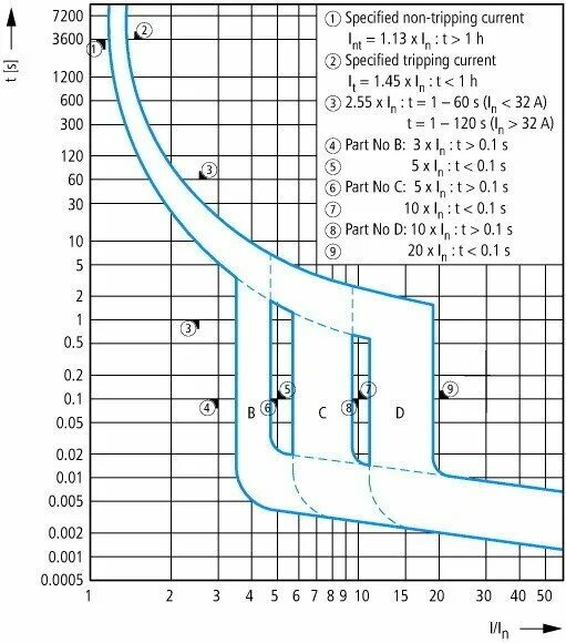 ВТХ автоматов ABB. Кривая срабатывания автоматических выключателей. Время-токовая характеристика автоматического выключателя. ВТХ автоматических выключателей 40 а. Параметры автоматических выключателей