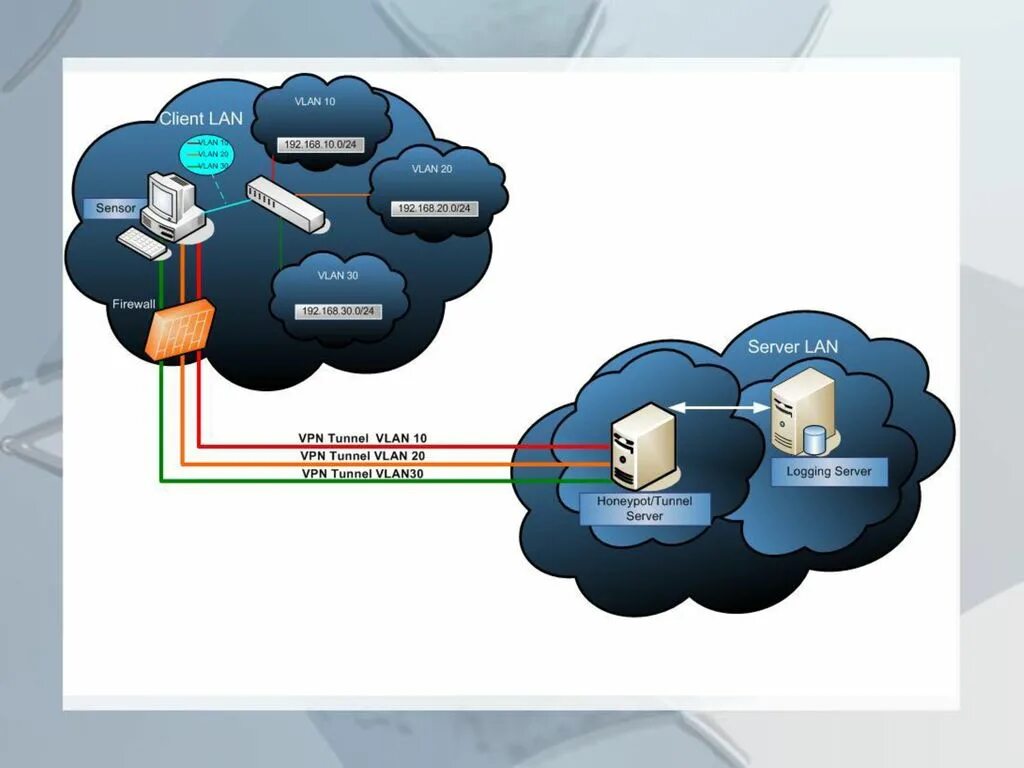 Vpn соединение сервер сервер. VPN-сервер (Virtual private Network). Lan и VPN. VLAN И VPN. Различия между VLAN И VPN.