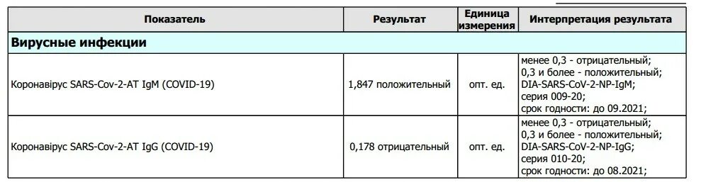 Какая норма антител. Таблица антител к коронавирусу расшифровка. Норма антител к коронавирусу таблица. Анализ на антитела к коронавирусу. Антитела IGG К коронавирусу.