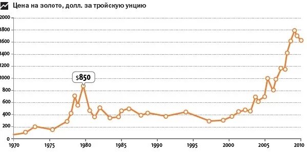 Курс золота. Золото курс за тройскую унцию. Рост стоимости золота. Золото курс за тройскую унцию. Золото курс за тройскую унцию.