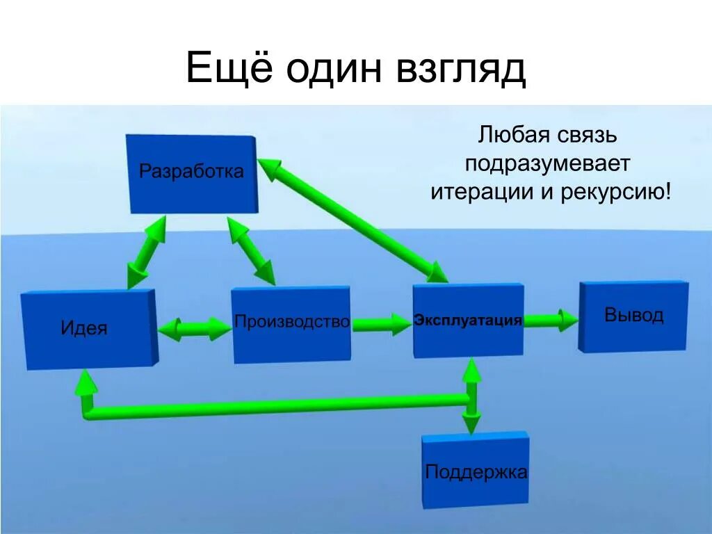 Итерация разработки. V модель системной инженерии. Итерация что это простыми словами. Рекурсивный и итеративный процессы.