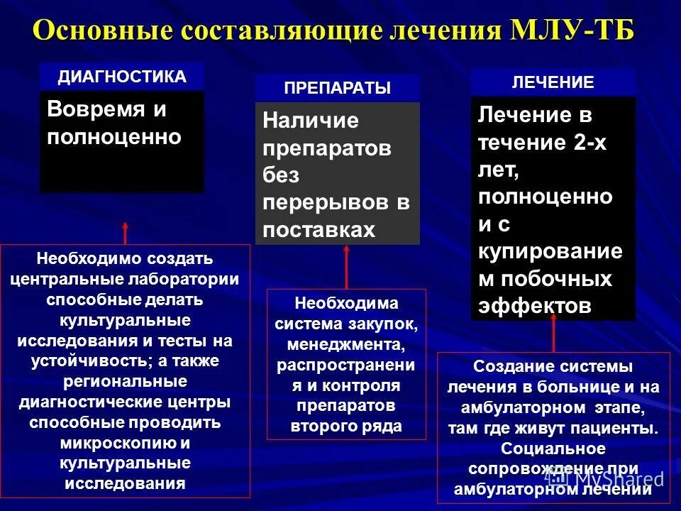Лечение устойчивого туберкулеза. Лечение млу туберкулеза. лечение туберкулеза при устойчивости. мультирезистентный туберкулез. схема терапия туберкулеза с млу.