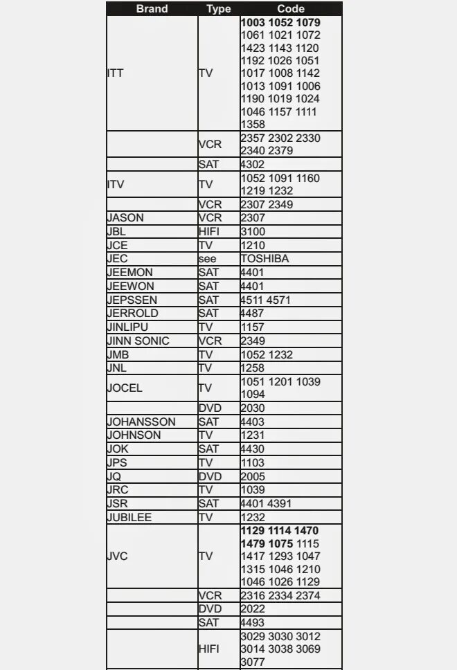 Код для телевизора. Коды телевизоров 4digit. Код для телевизора Векта. Код телевизора Лос. URC-900 TV коды.