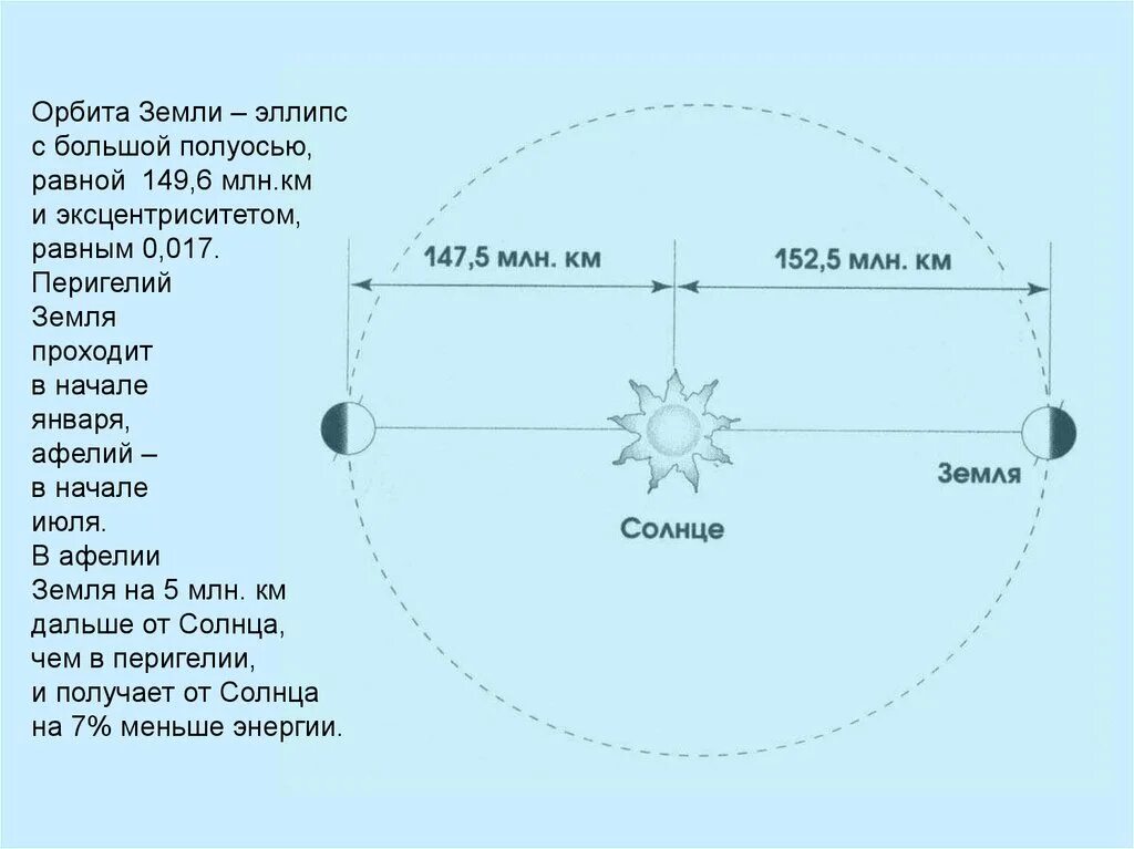 Орбита земли. Орбита земли вокруг солнца эллипс. Диаметр орбиты земли вокруг солнца. Эллипс земли вокруг солнца.