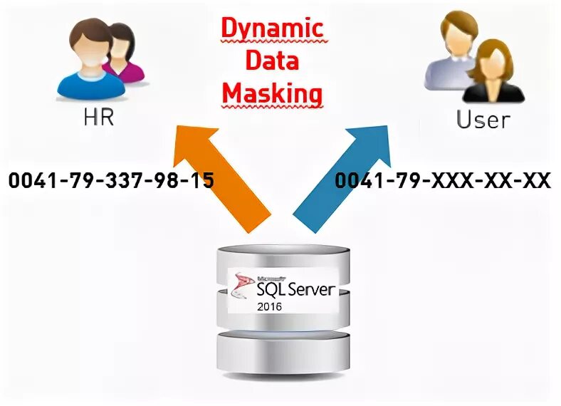 Dynamic data. Маска даты SQL. Dynamic Server. Data Mask компьютер.