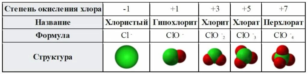 Хлорид и хлорат. Таблица соединения хлора. Оксид хлора 5 формула. Хлорит хлорат перхлорат. Хлорид хлорит хлорат.