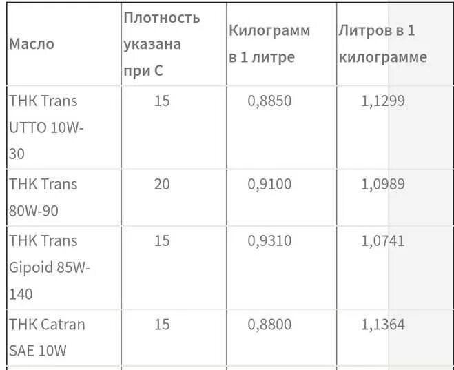 Сколько весит 1 литр масла моторного. Масло гидравлическое вес 1 литра. Сколько весит 1 литр машинного масла. Вес 1 литра масла моторного в кг.